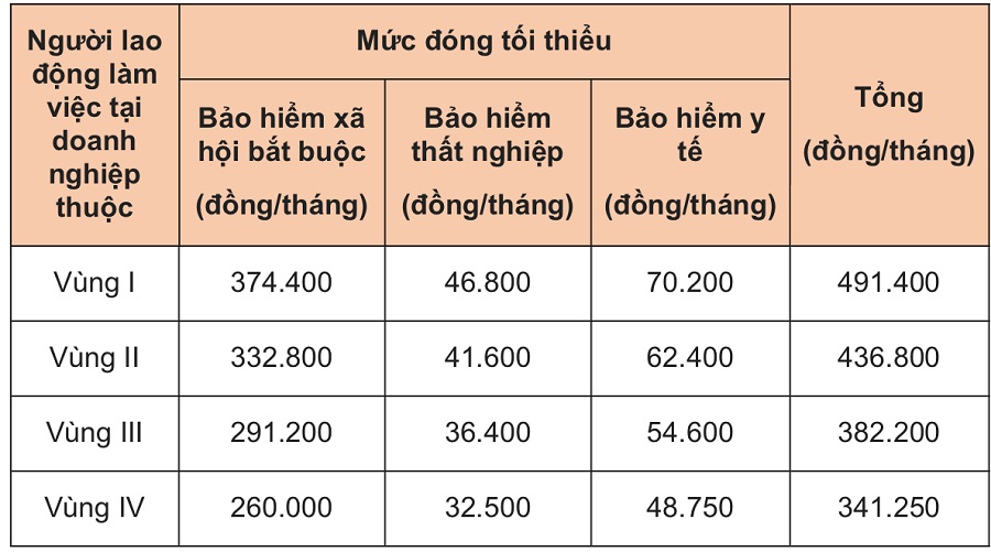 mức đóng bảo hiểm bắt buộc thấp nhất 