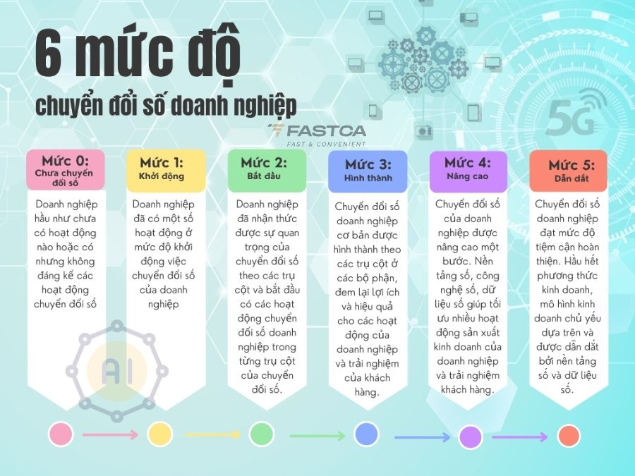 6 mức độ chuyển đổi số của doanh nghiệp
