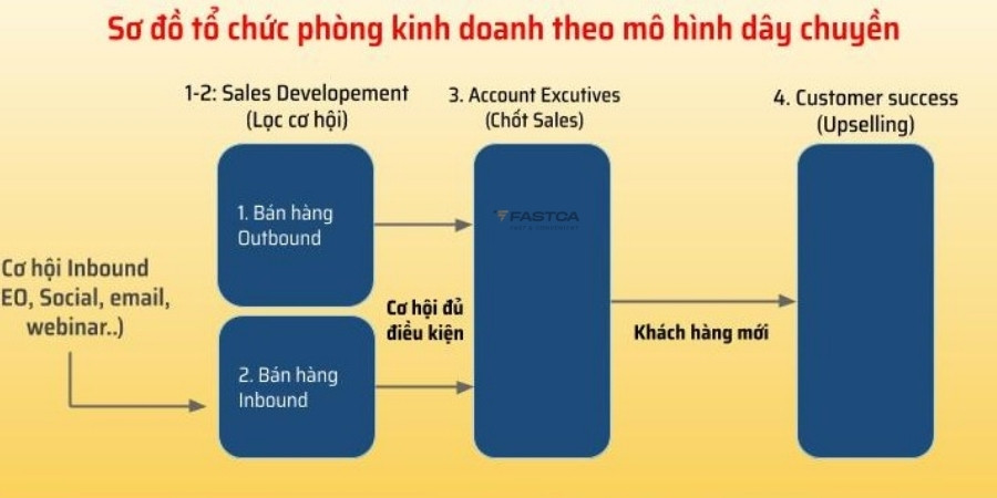Sơ đồ tổ chức phòng kinh doanh theo mô hình dây chuyền