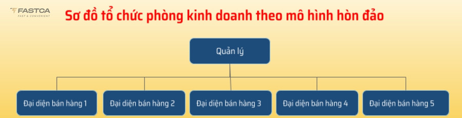 Sơ đồ tổ chức phòng kinh doanh theo mô hình hòn đảo