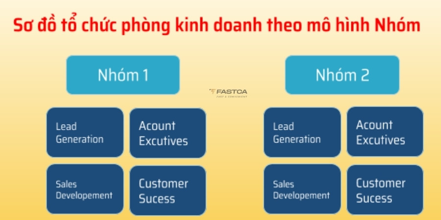 Sơ đồ tổ chức phòng kinh doanh theo mô hình nhóm