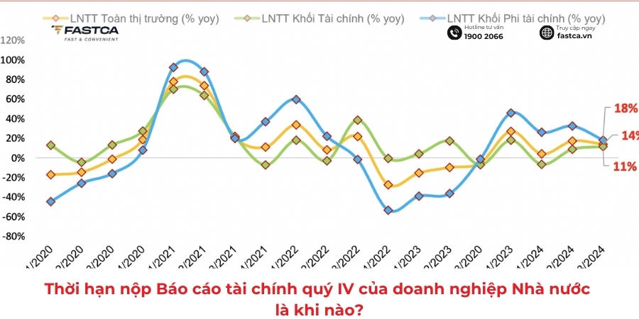 Thời hạn nộp Báo cáo tài chính quý 4/2024 của doanh nghiệp Nhà nước là khi nào?