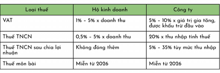 so sánh hộ kinh doanh và công ty về nghĩa vụ thuế khi bỏ thuế khoán
