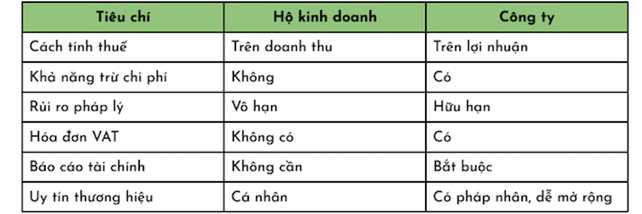 tổng hợp so sánh hộ kinh doanh và công ty khi bỏ thuế khoán