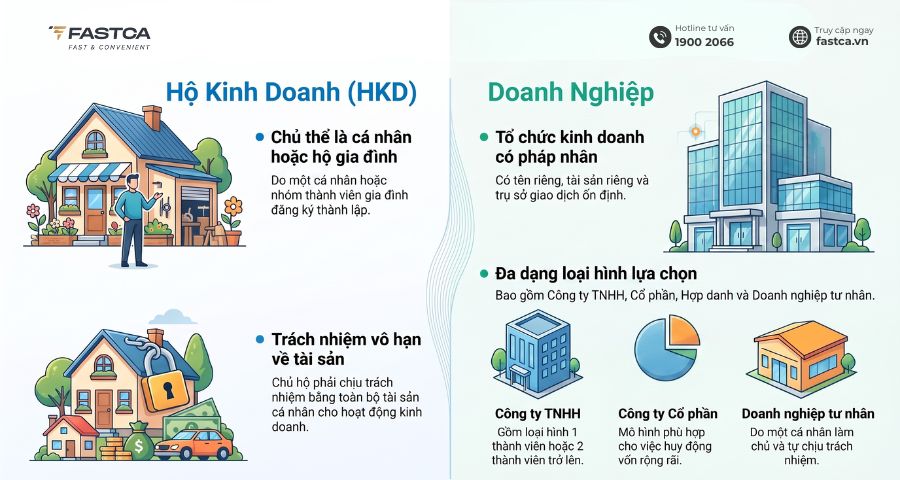 tổng quan về hộ kinh doanh và doanh nghiệp