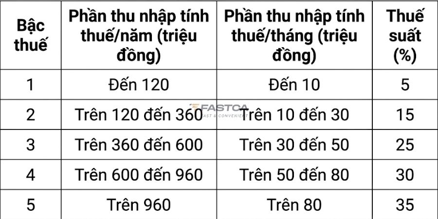 Rút gọn biểu thuế TNCN còn 5 bậc - phương án 1