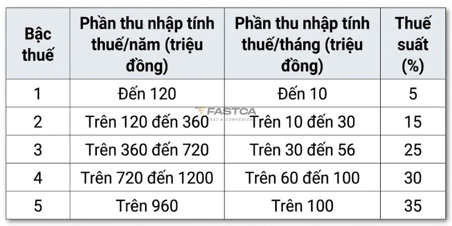 Rút gọn biểu thuế TNCN còn 5 bậc - phương án 2