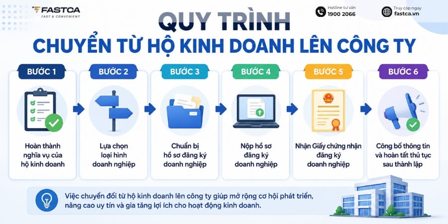 quy trình chuyển từ hộ kinh doanh lên công ty