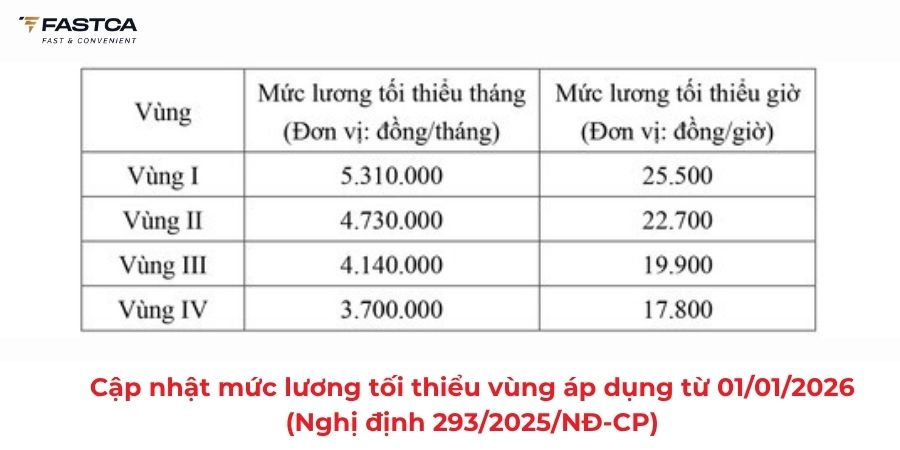 mức lương tối thiểu vùng