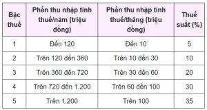 thưởng Tết 2026 bao nhiêu phải đóng thuế TNCN