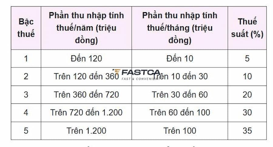 Thuế suất áp dụng khi tính thuế TNCN thưởng Tết