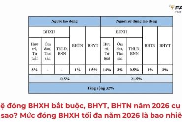 tỷ lệ đóng bhxh bắt buộc