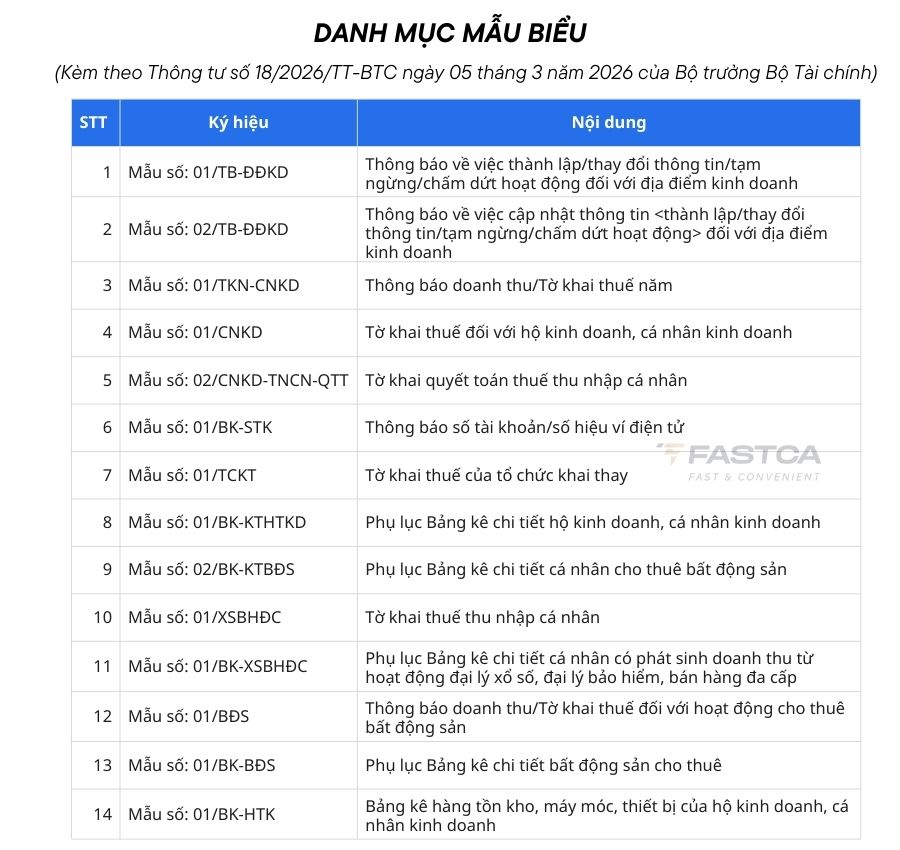 Danh mục biểu mẫu kèm theo Thông tư 18/2026/TT-BTC