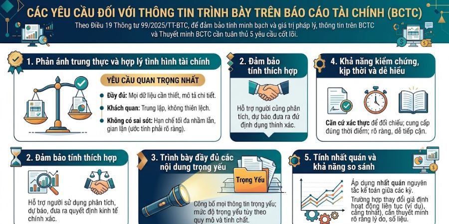 các thông tin trình bày trên thuyết minh báo cáo tài chính