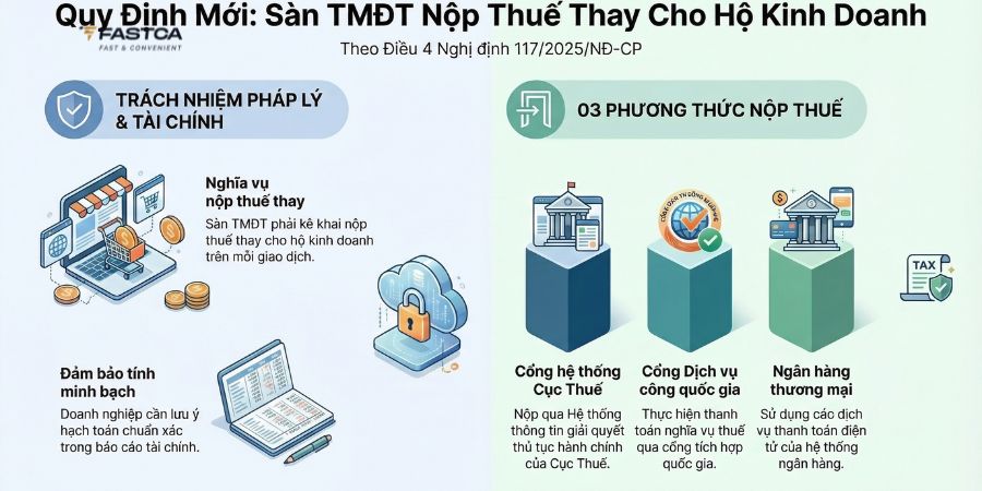 cách tổ chức thương mại điện tử nộp thuế thay cho hộ kinh doanh