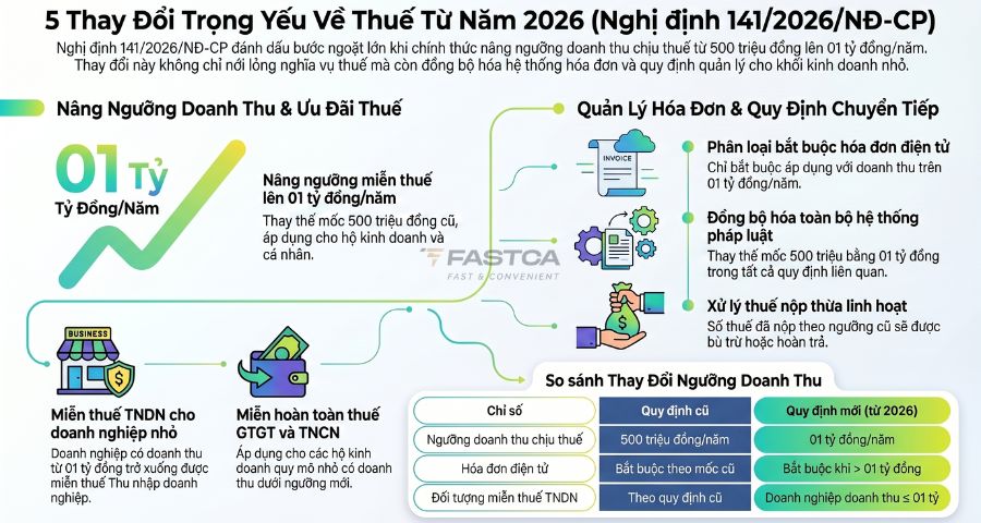 5 điểm mới trong nghị định 141/2026/nđ-cp