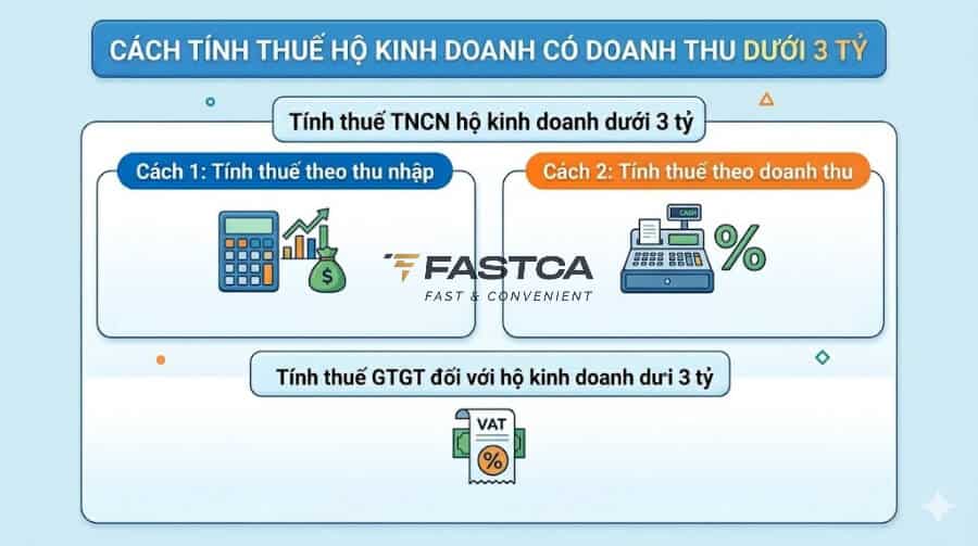 cách tính thuế hộ kinh doanh dưới 3 tỷ