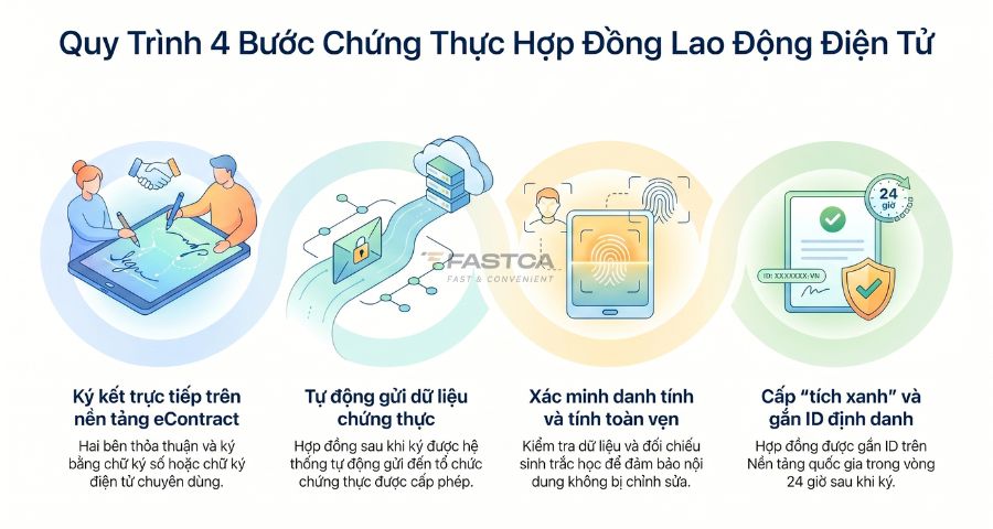 quy trình chứng thực hợp đồng lao động điện tử