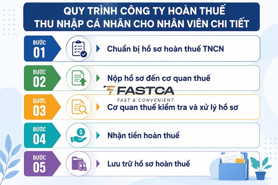 thủ tục công ty hoàn thuế thu nhập cá nhân cho nhân viên chi tiết