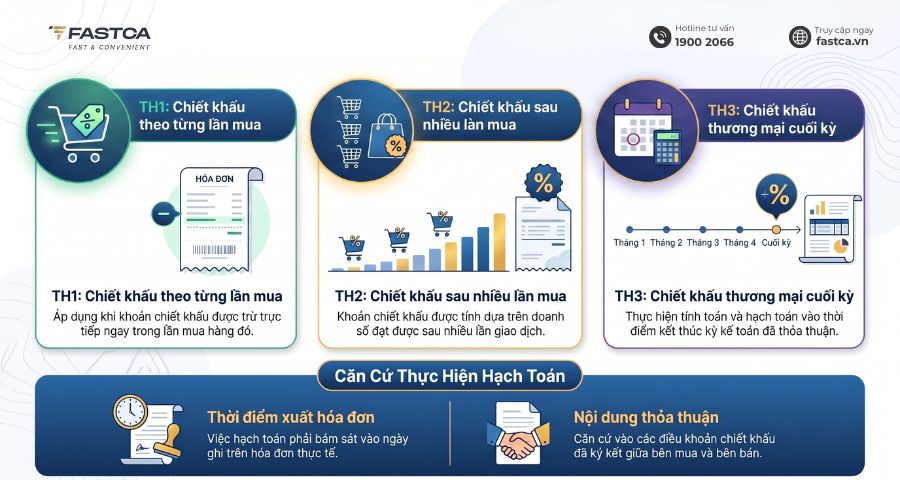 3 cách hạch toán hóa đơn chiết khấu thương mại bên mua bên bán