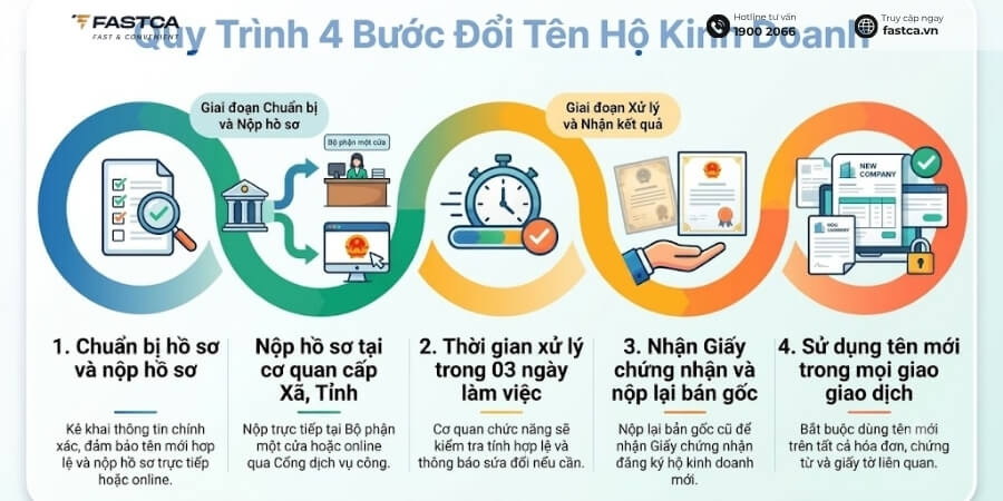 cách đổi tên hộ kinh doanh