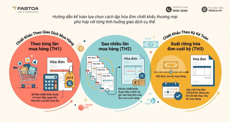 cách xuất hóa đơn chiết khấu thương mại