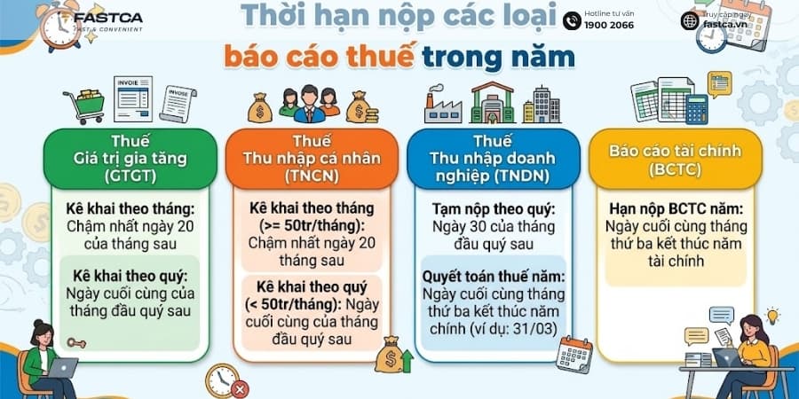 thời hạn nộp các loại báo cáo thuế trong năm