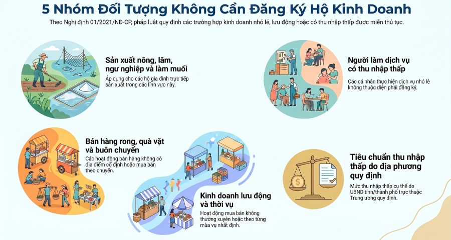 các trường hợp không phải đăng ký hộ kinh doanh