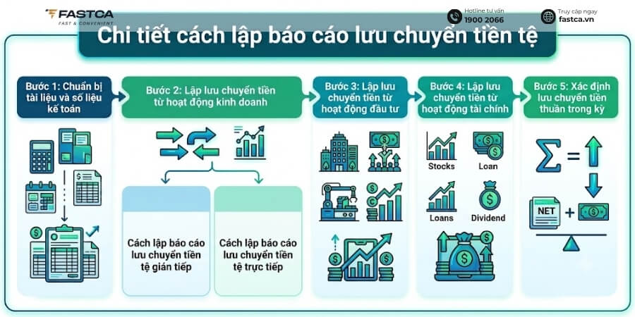 cách lập báo cáo lưu chuyển tiền tệ gián tiếp và trực tiếp