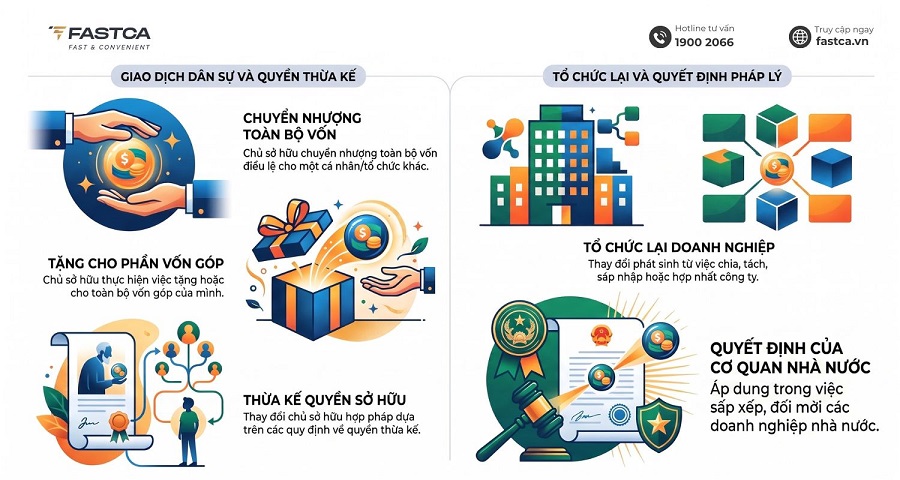 khi nào thay đổi chủ sở hữu công ty tnhh 1 thành viên