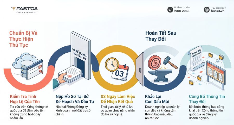 chi tiết thủ tục đổi tên công ty tnhh một thành viên