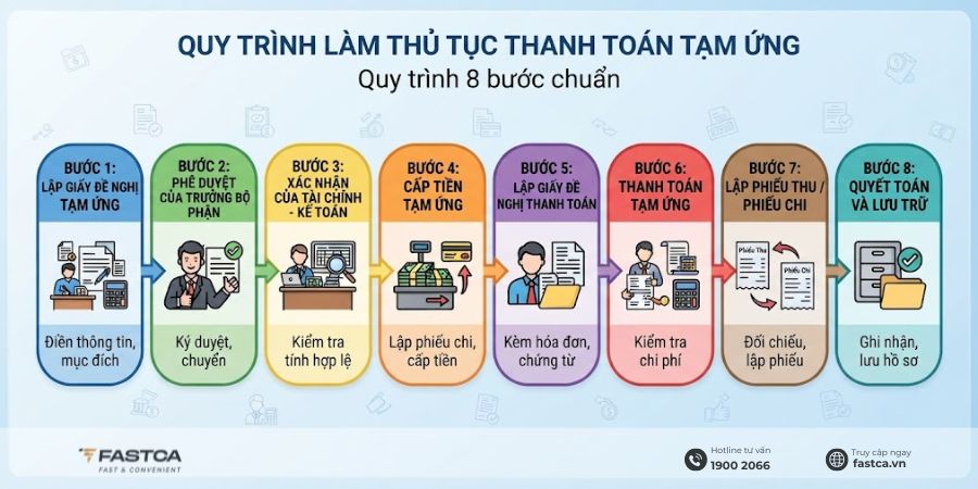quy trình làm thủ tục thanh toán tạm ứng
