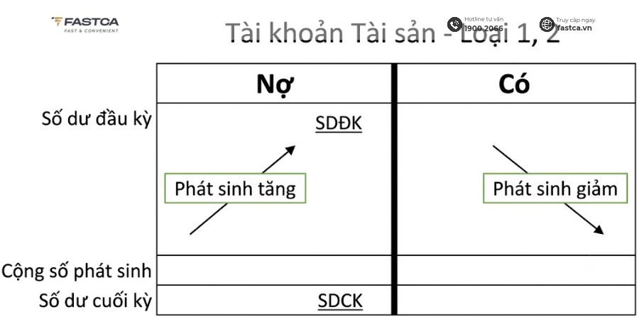 tài khoản loại 1 và loại 2 trong bảng tài khoản kế toán