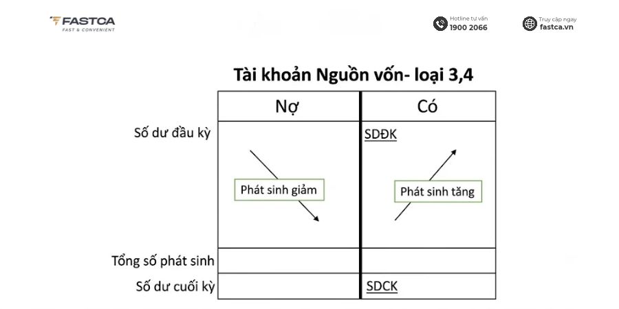 tài khoản loại 3 và loại 4 trong bảng tài khoản kế toán