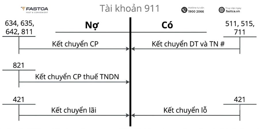 tài khoản loại 9 trong bảng tài khoản kế toán
