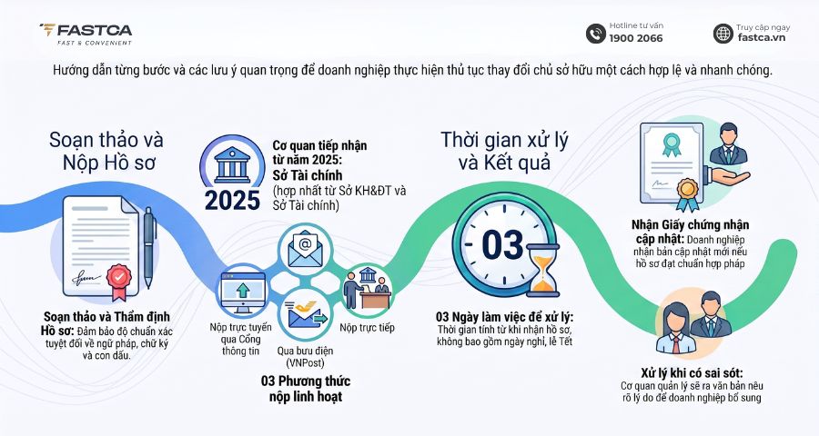 thủ tục thay đổi chủ sở hữu công ty tnhh 1 thành viên